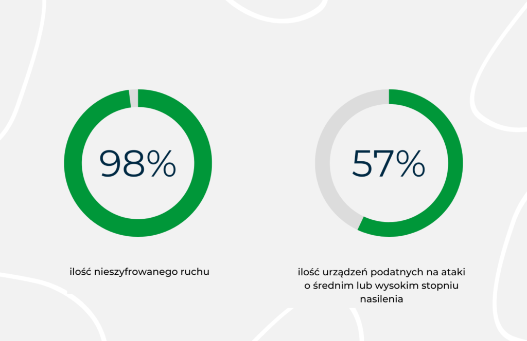 IoT w medycynie - wykresy kołowe