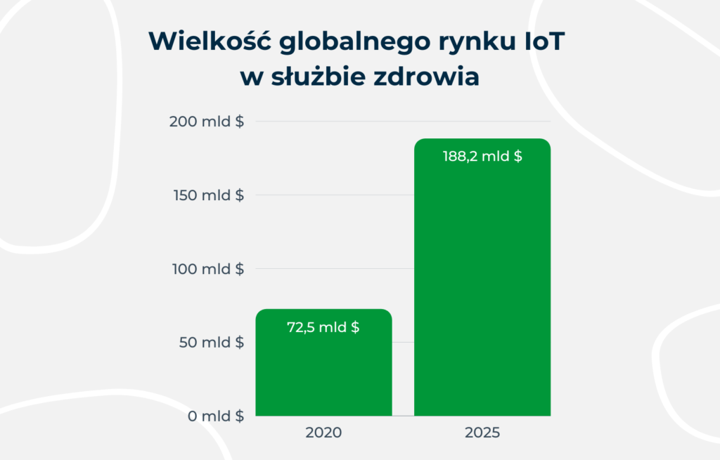 Wykres - wielkość globalnego rynku IoT w służbie zdrowia