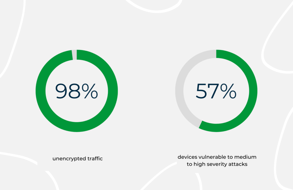IoT w medycynie - wykresy kołowe
