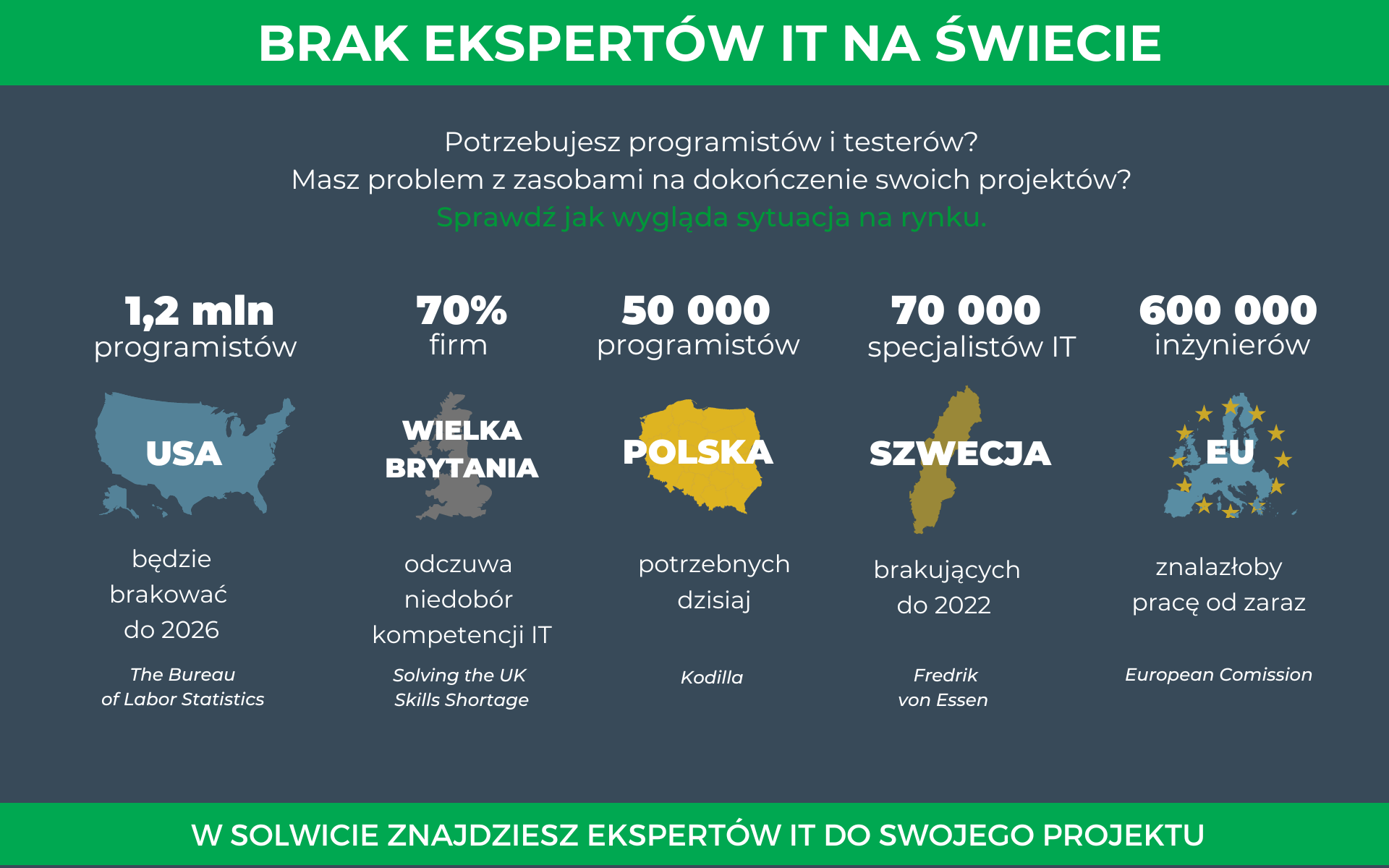 Brak ekspertów IT na świecie