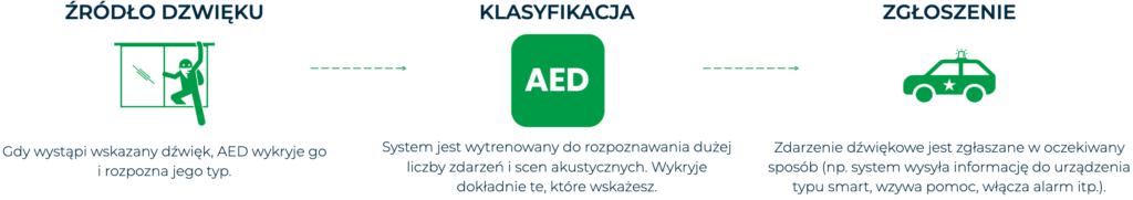 Infografika systemów wbudowanych AED
