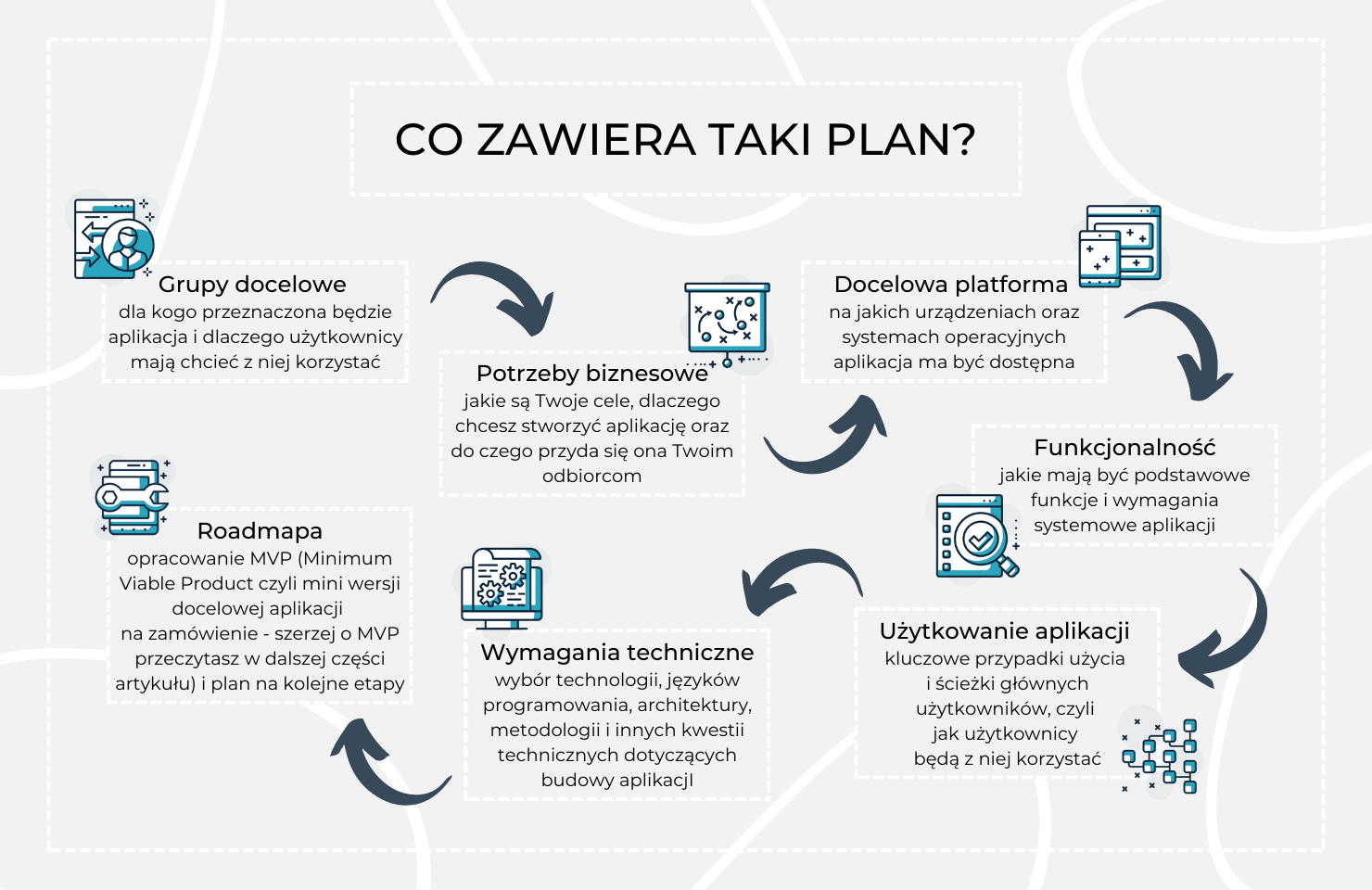Co zawiera taki plan ?