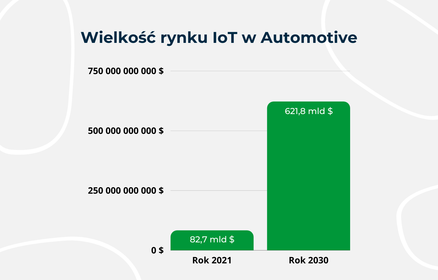 Wielkość rynku IoT w Automotive