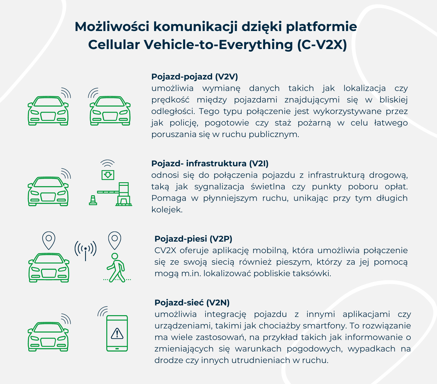 Infografika - możliwości komunikacji dzięki platformie Cellular Vehicle-to-everything