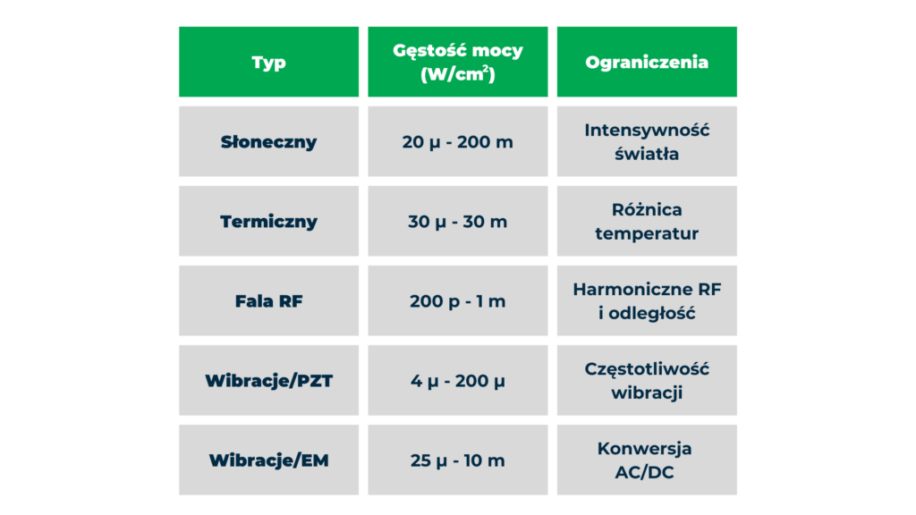 Table of Energy harvesting