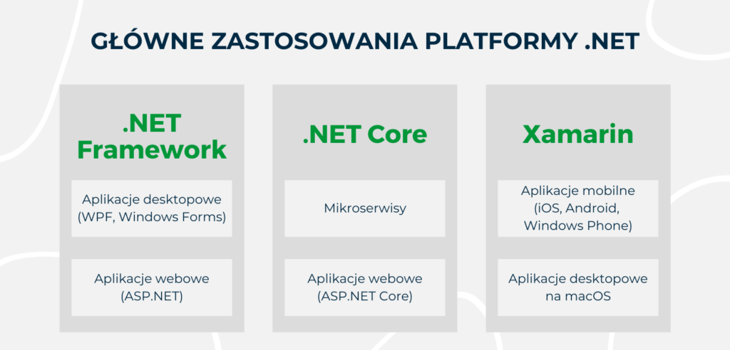 Główne zastosowania platformy .net
