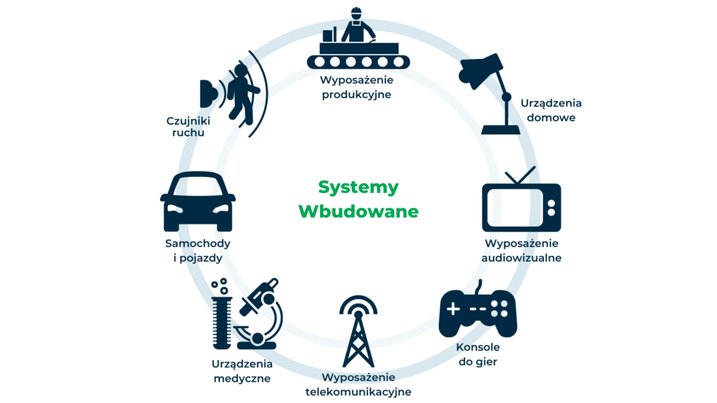 Infografika wykorzystania systemu wbudowanego