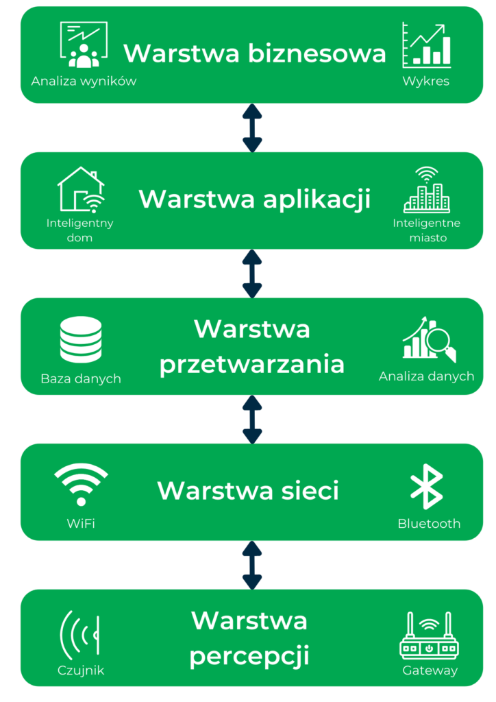 Infografika dotycząca warstw aplikacji