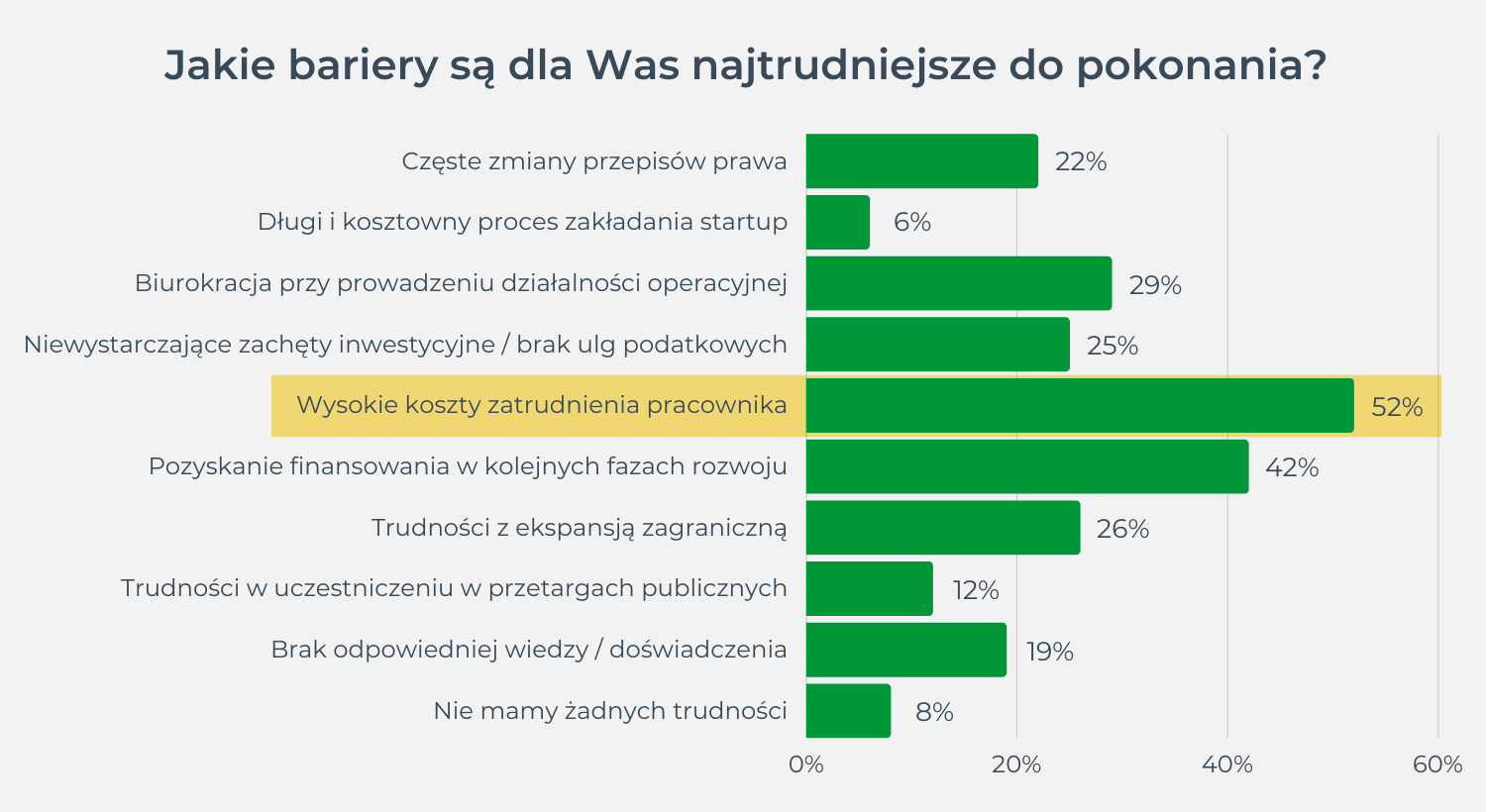 Wykres: Jakie bariery są dla Was najtrudniejsze do pokonania ?