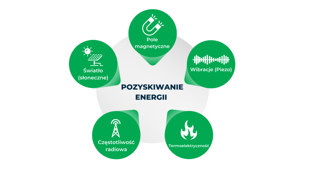Infografika - pozyskiwanie energii