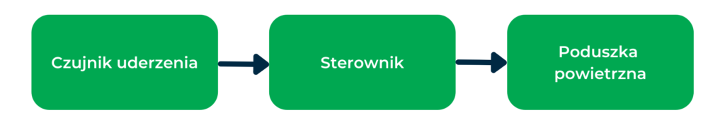 Proces przesyłu danych w systemach wbudowanych