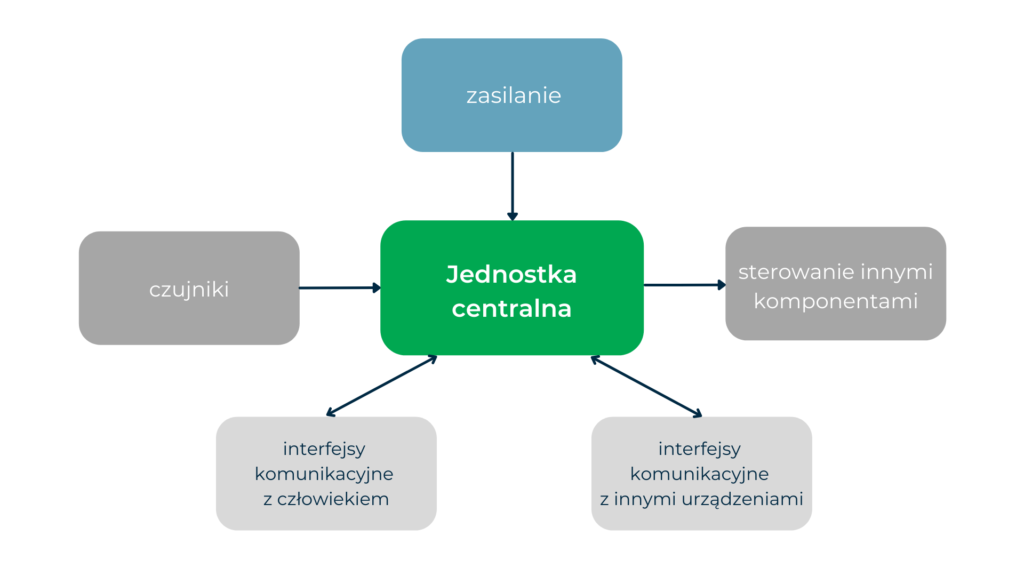 Jednostka centrala i komponenty dookoła