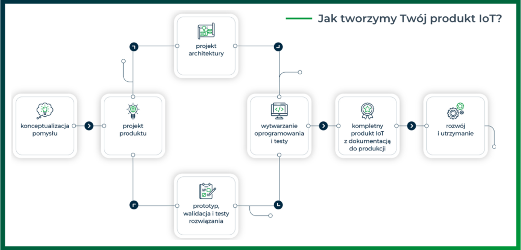 Jak tworzymy Twój produkt IoT ?